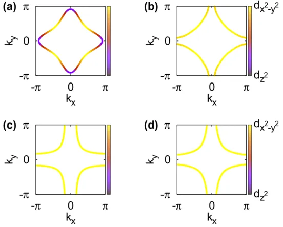 Figure 3.  The orbital-resolved Fermi surfaces (k z  = 0 plane) at the reduced e g  band filling by 0.15 (hole 