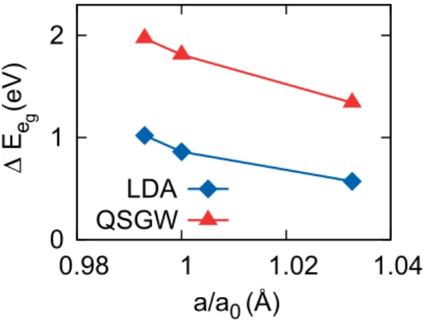 Figure 6.  The calculated ∆E eg  as a function of epitaxial strain. The a 0  =  3.782 Å is the experimental  value for bulk La 2 CuO 4 
