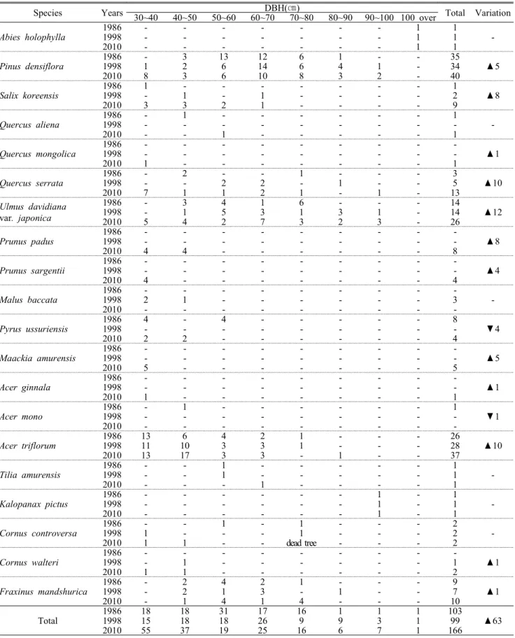 Table 5. The distribution comparison by big tree breast-height diamter class