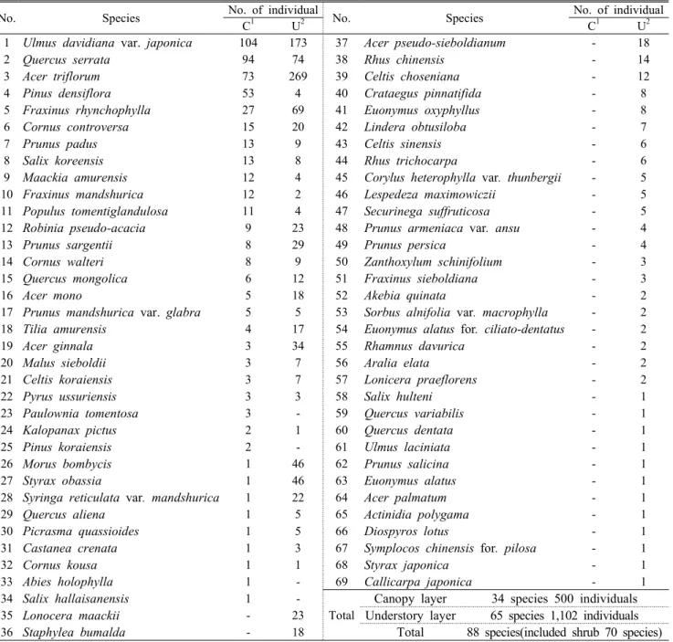 Table 2. The vegetation distribution status the plane forest of Seunghwanglim