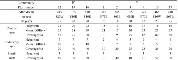 Figure  3.  Cluster  analysis  of  17  plots  by  TWINSPAN