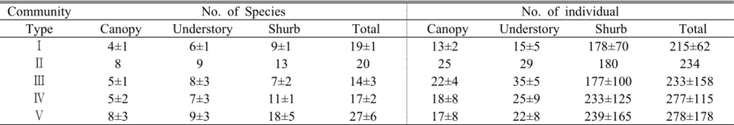 Table 6. Analysis of the number of species and individuals of the five community types                           (Unit: 400㎡)