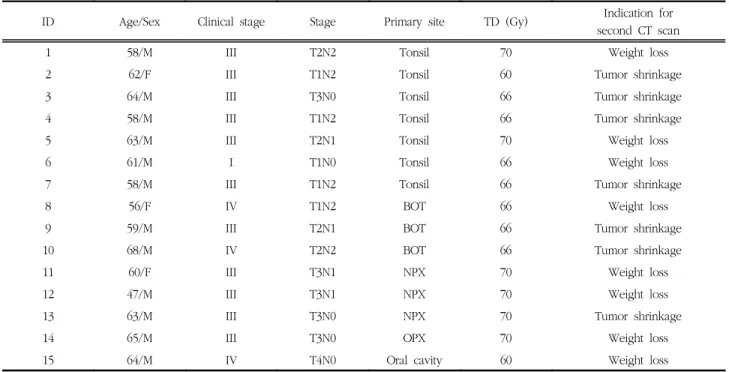 Table  1.  Clinical  characteristics  of  enrolled  patients
