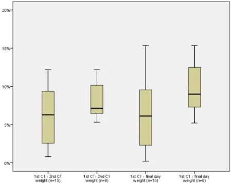 Table  3.  Comparison  of  changes  in  the  volume  of  normal  tissues  between  the  first  CT(1st  CT)  and  second  CT(2nd  CT) Volume(cc) %difference p 1st  CT 2nd  CT Mandible 87.36±15.45 86.41±16.16 -1.23±4.12 NS Oral  cavity 94.92±30.92 97.19±31.1
