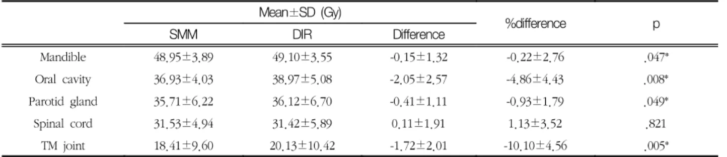Fig.  4.  Dose  difference  between  simple  mathematics  method(SMM)  and  deformable  image  registration(DIR)  according  to  the  volume
