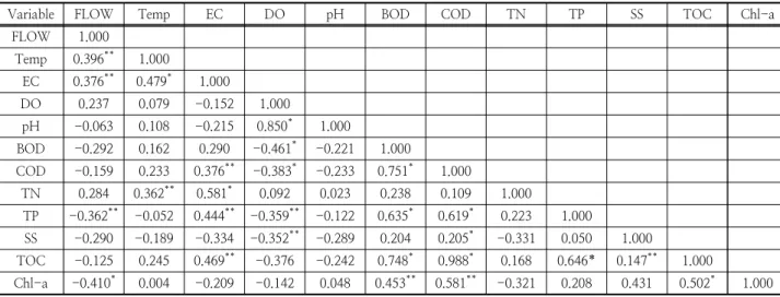 Table 3. Correlation coefficient matrix of water quality data