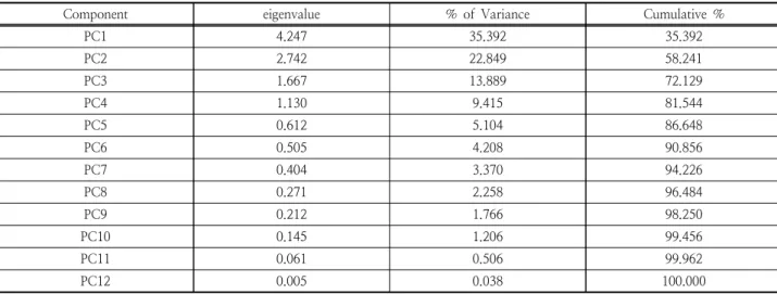 Table 5. Rotated factor matrix extracted from principal component analysis