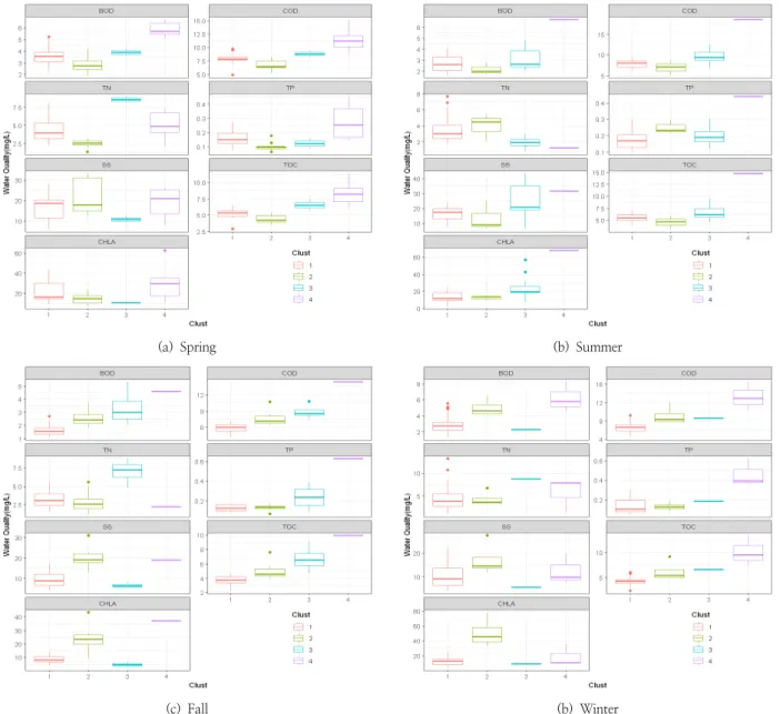 Fig. 4. Boxplot of water quality by cluster