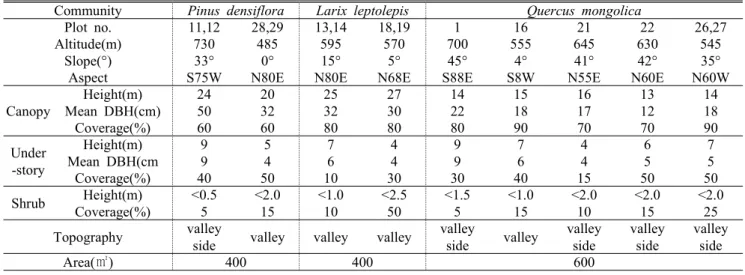 Table 1. General description of the physical features and vegetation communities