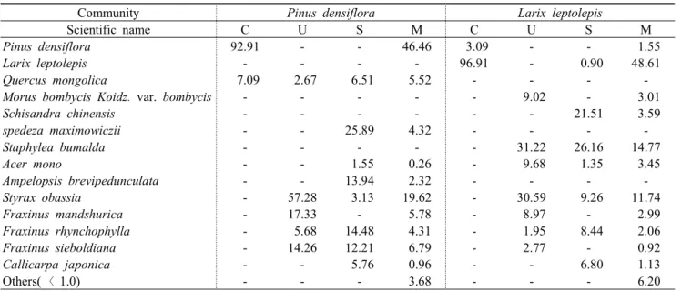Table 2. Importance percentage of the woody plants by the stratum in five community25.98%),  물푸레나무(I.P.:  14.48%)가  우점하였으나  들메나무,  물푸레나무를 제외하면 교목성상의 수종은 출현하지 않았다
