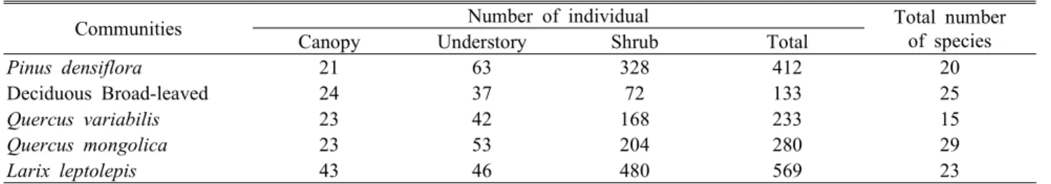 Table 4. Number of species and individuals in each community                                                       (Unit : 400 ㎡)
