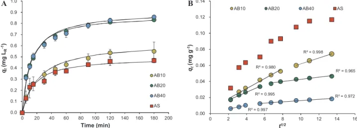 Fig. 4 illustrates the increasing adsorption capacity of CIP with the increase of CIP liquid concentration