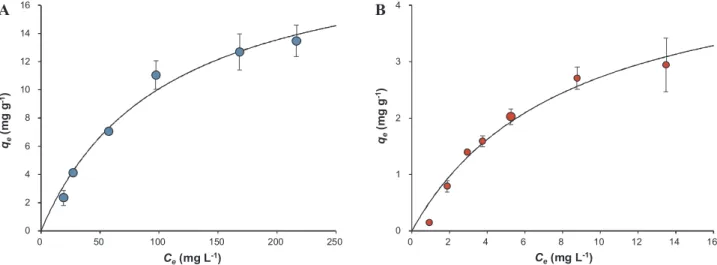 Fig. 5 A presents the FTIR spectra of the pre-treated and CIP-ad- CIP-ad-sorbed AB, which identi ﬁed the presence of the OeH bond in hydroxyl functional groups (the band observed at 3200–3500 cm −1 ), aliphatic