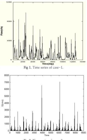 Fig 2. Time series of case-2.