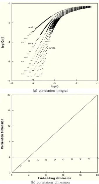 Fig. 5. Estimation of correlation dimension for case-1.
