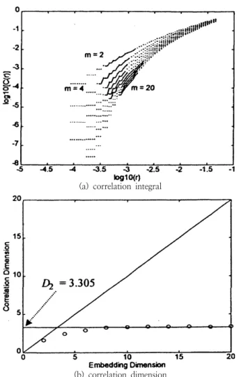 Fig. 6. Estimation of correlation dimension for case-2
