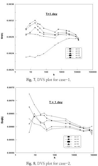 Fig. 7. DVS plot for case-1.