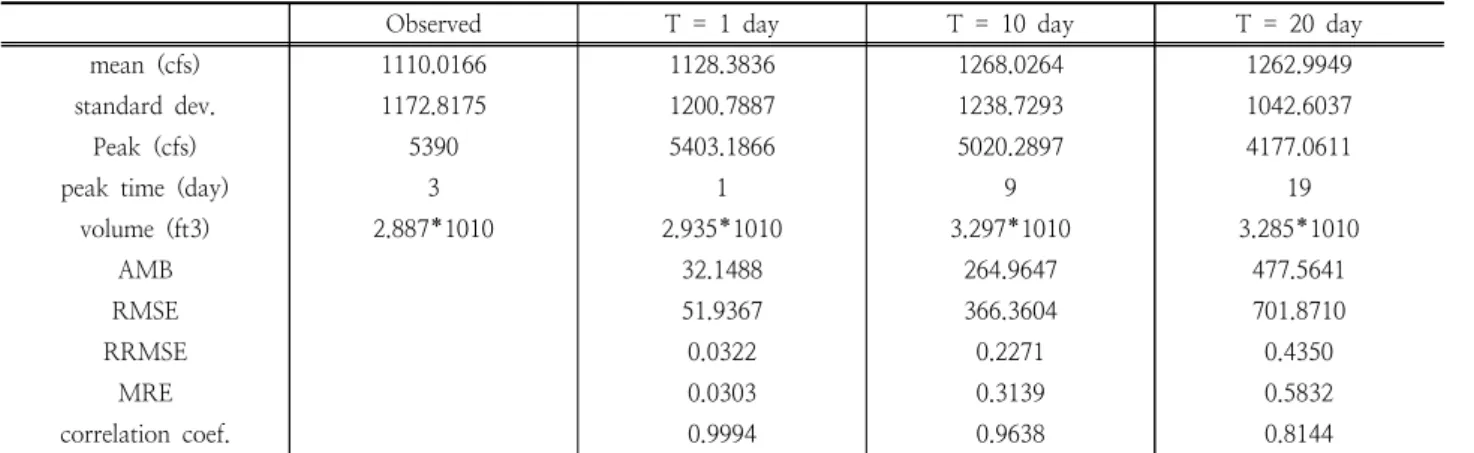 Table 4. Forecasting results for case-1 based on neural network