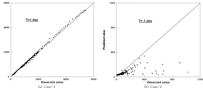 Fig. 10. Relationship between observed and forecasted values for 1 day-ahead lead time