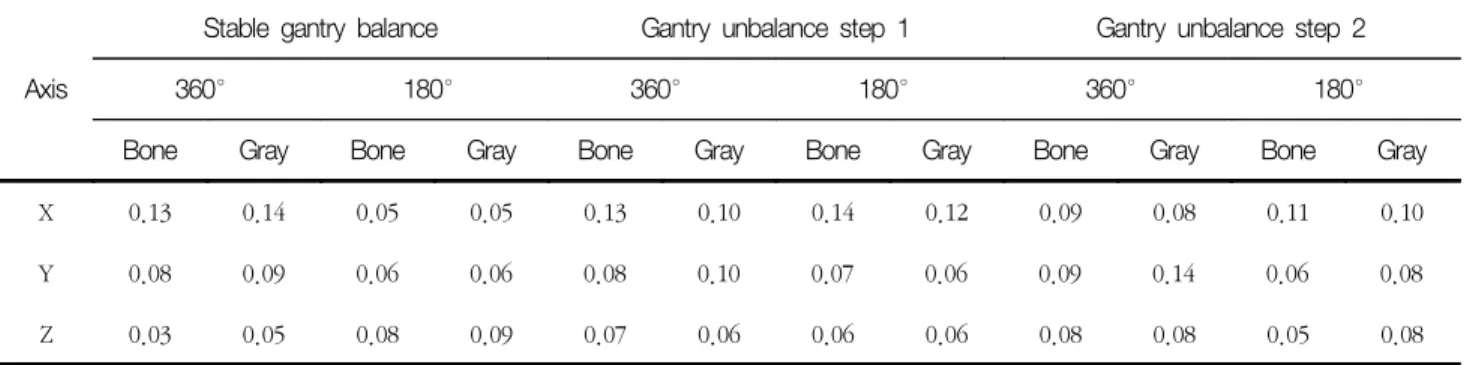 Table  3.  Setup  variation  result  of  axis  rotation                                                                                                                  (unit  degree)