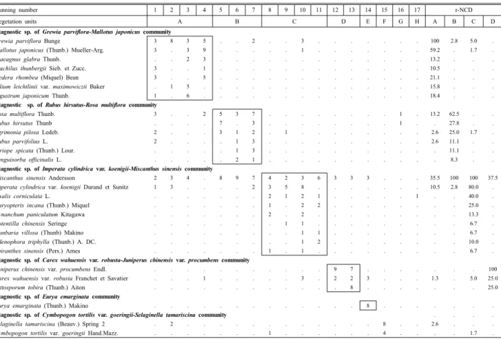 Table 4. Structured table of xeric, pioneer and other plant communities in Jangdo Island능한 종이면서  군집의 중요우점종인 졸가시나무(Quercus 