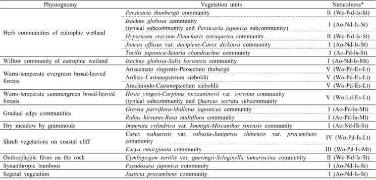 Table 1. Vegetation diversity on Jangdo Island