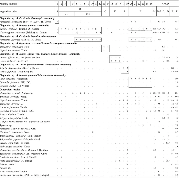 Table 2. Structured table of wetland vegetations in Jangdo Island