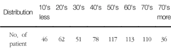 Table  1.  Distribution  according  to  age                    (n=613) Distribution 10's  less 20's 30's 40's 50's 60's 70's 70's more No