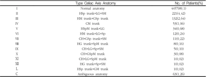 Table  5.  Celiac  axis  variation  in  5002  patients