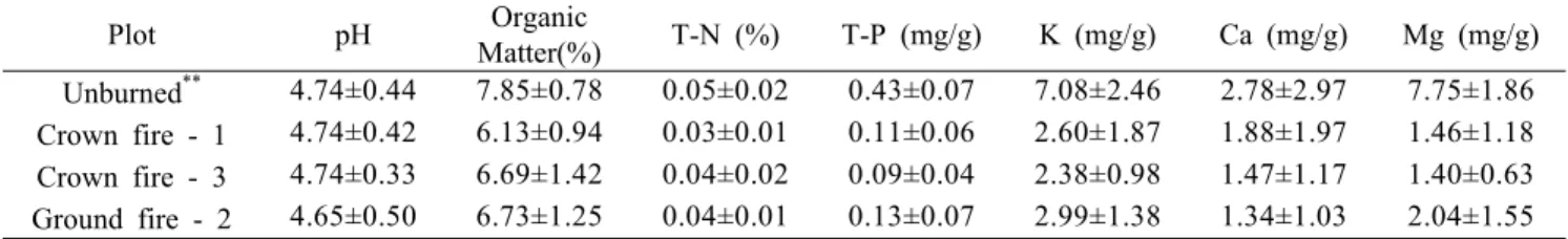 Table 1. Soil characteristics of the study area