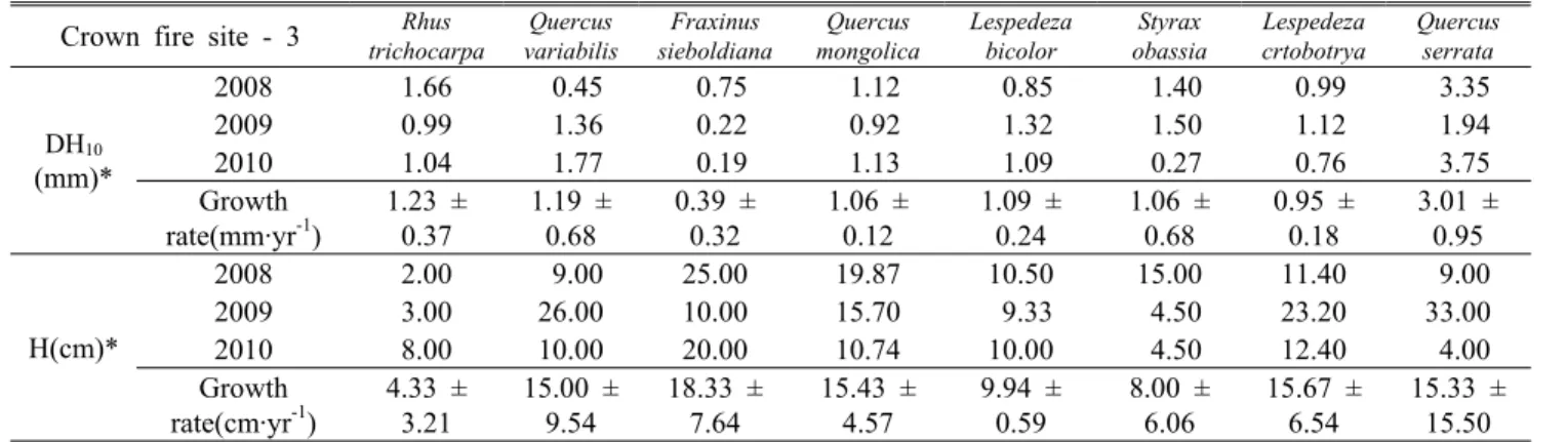 Figure 1. Growth rate of Quercus mongolica for 4 years at the study site(**: p < 0.01)Crown fire site - 3trichocarpaRhus