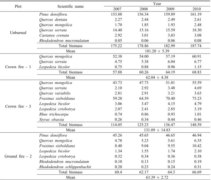 Table 4. Species biomass of each plot during the experiment(ton․ha -1 )2. 산불 유형과 회복정도에 따른 현존생물량과 순생산량 비교각 조사구에서 지상으로부터 10 cm 높이의 직경 1 cm이상의 목본을 대상으로 한 구성 식물 종의 현존생물량과 총 생물량을 추정한 결과와 연간 순생산량을 Table 4, 5에 나타내었다