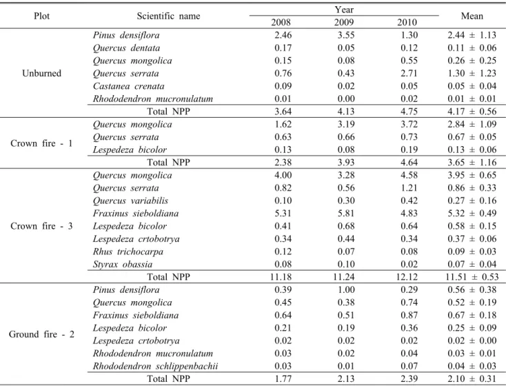 Table 5. Species net primary productivity of each plot during the experiment(ton·ha -1 ·yr -1 ) 조사구(C-3),  지표화 발생 조사구(G-2),  수관화 발생 조사구(C-1)의 순으로 각각 131.09 ± 14.83, 63.39 ± 2.72, 62.04 ± 4.38 ton․ha-1로나타났다