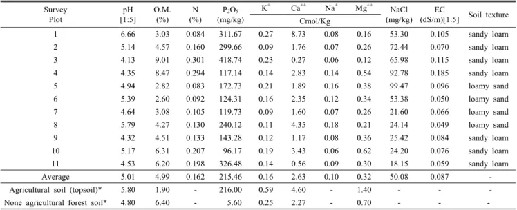 Table 11. The soil chemical property of each survey plot in Hamyangsangrim Survey Plot pH [1:5] O.M.(%) N (%) P 2 O 5 (mg/kg) K + Ca ++ Na + Mg ++ NaCl (mg/kg) EC (dS/m)[1:5] Soil texture Cmol/Kg 1 6.66 3.03 0.084 311.67 0.27 8.73 0.08 0.16 53.30 0.105 san