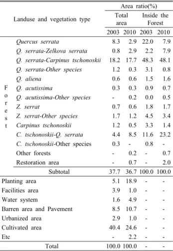 Figure 2. Suvey plots map of Hamyangsangrim(2003( Han  et al., 2004) , 2010) 결과 및 고찰 1