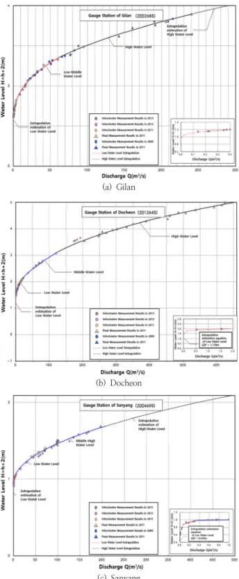 Fig. 1. The stage-discharge Curves for water level stations