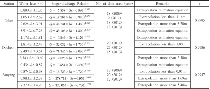 Table 2. The stage-discharge curve equations obtained by Bayesian method