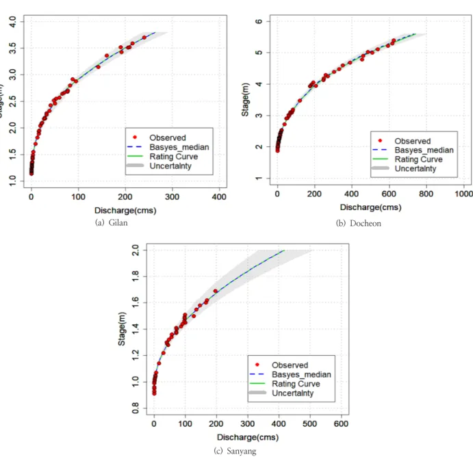Fig. 2. Confidence interval for uncertainty of stage-discharge curve obtained by Bayesian method