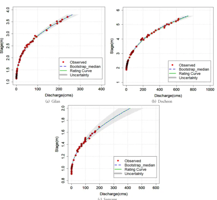 Fig. 3. Confidence interval for uncertainty of stage-discharge curve obtained by Bootstrap method Table 3
