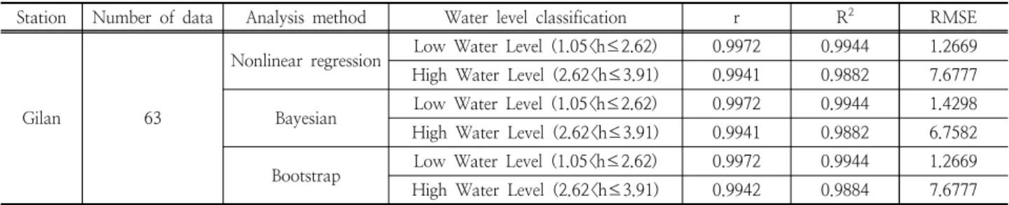 Table 4. Statistical error evaluation for discharges obtained from the stage-discharge curves (Gilan)