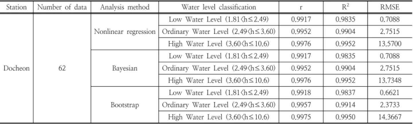 Table 6. Statistical error evaluation for discharges obtained from the stage-discharge curves (Sanyang)