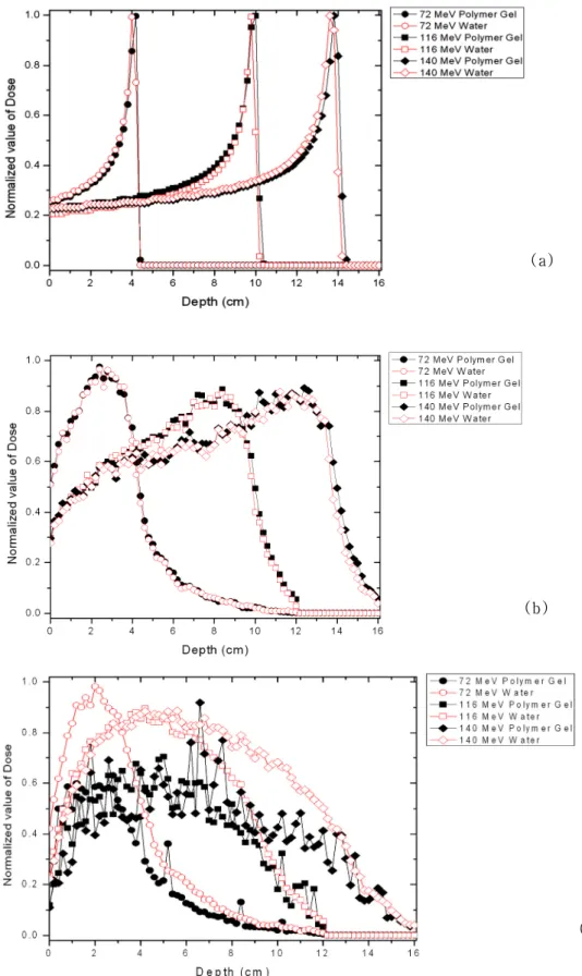 Fig  .8.  Depth  profile  for  distribution  of  proton,  prompt  gamma  rays  and  proton  induced  neutron  in  polymer  gel  and  water  phantom  (X-Y  Axis)  (a)  Proton  depth  profile  for  72 MeV,  116 MeV,  140 MeV,  (b)  Prompt  gamma  depth  prof