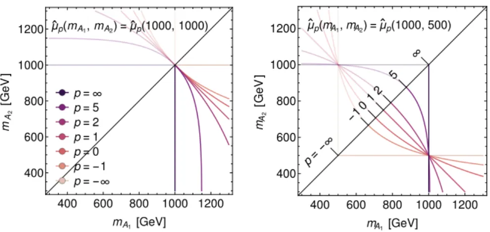 Figure 3. Contours of ˆ µ p (m A 1 , m A 2 ) on an (m A 1 , m A 2 ) plane such that ˆ µ p takes the value of the corresponding kinematic endpoint of µ p,2 