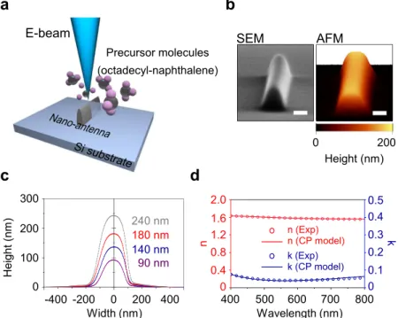 Figure 1.  EBID dielectric nano-rod antenna. (a) Schematic of the EBID procedure used to form a 3D 