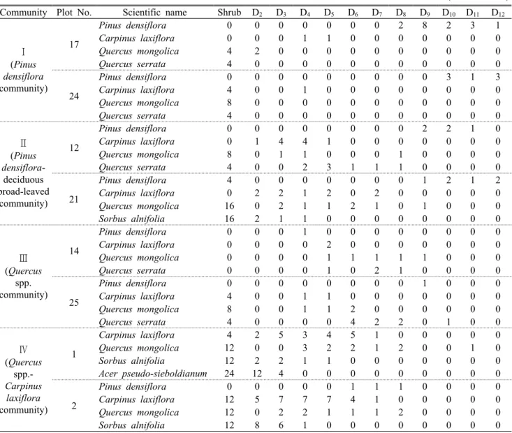 Table 6. Average DBH class distribution of major woody species of four commnuities                   (Unit: 400 )