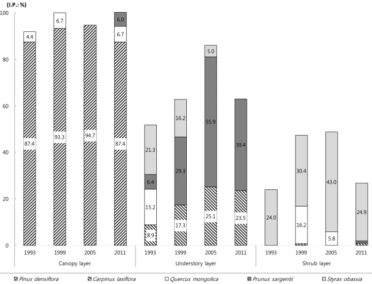 Figure 6. Change of importance percentage in community  (Pinus densiflora community, plot 23) 가하였고,  낙엽활엽수 중 신갈나무의 세력이 크게 증가하였 다