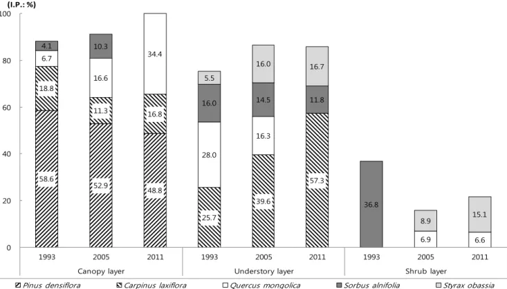 Figure 7. Change of importance percentage in community  (Pinus densiflora-deciduous broad-leaved community, plot 21)