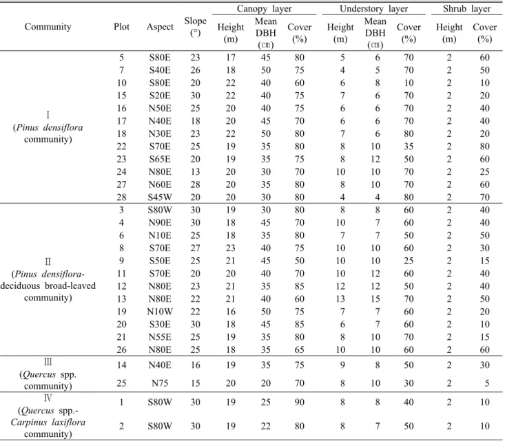 Table 4. General description of the physical features and vegetation of surveyed plots