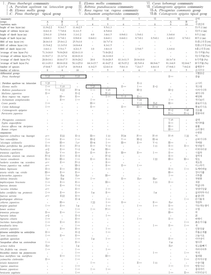 Table 1. Summary table of coastal dune vegetation in Daegwang coastal dune, Imja-do