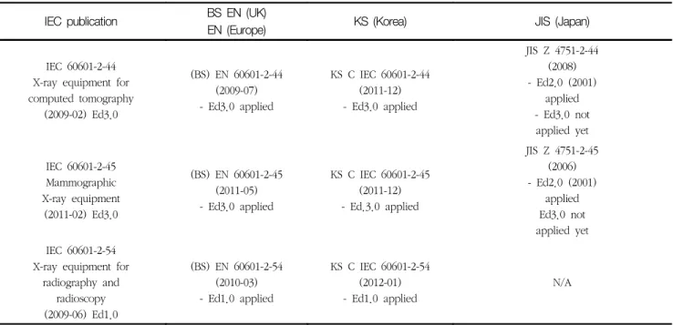 Table  3.  Application  of  3  IEC  standards  for  Korea  and  foreign  countries 